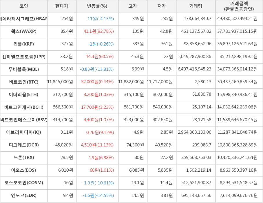 비트코인, 헤데라해시그래프, 왁스, 리플, 센티넬프로토콜, 무비블록, 이더리움, 비트코인캐시, 비트코인에스브이, 에브리피디아, 디크레드, 트론, 이오스, 코스모코인, 엔도르