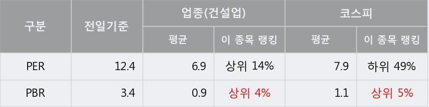 '진흥기업' 5% 이상 상승, 단기·중기 이평선 정배열로 상승세