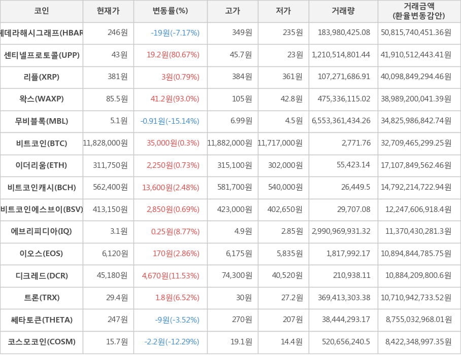 비트코인, 헤데라해시그래프, 센티넬프로토콜, 리플, 왁스, 무비블록, 이더리움, 비트코인캐시, 비트코인에스브이, 에브리피디아, 이오스, 디크레드, 트론, 쎄타토큰, 코스모코인