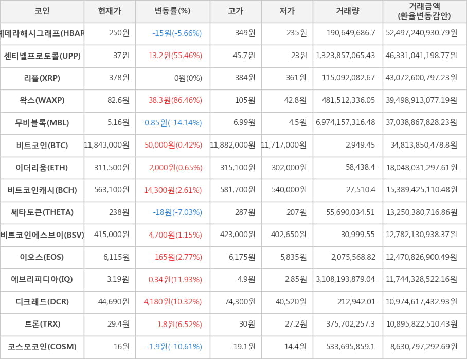 비트코인, 헤데라해시그래프, 센티넬프로토콜, 리플, 왁스, 무비블록, 이더리움, 비트코인캐시, 쎄타토큰, 비트코인에스브이, 이오스, 에브리피디아, 디크레드, 트론, 코스모코인