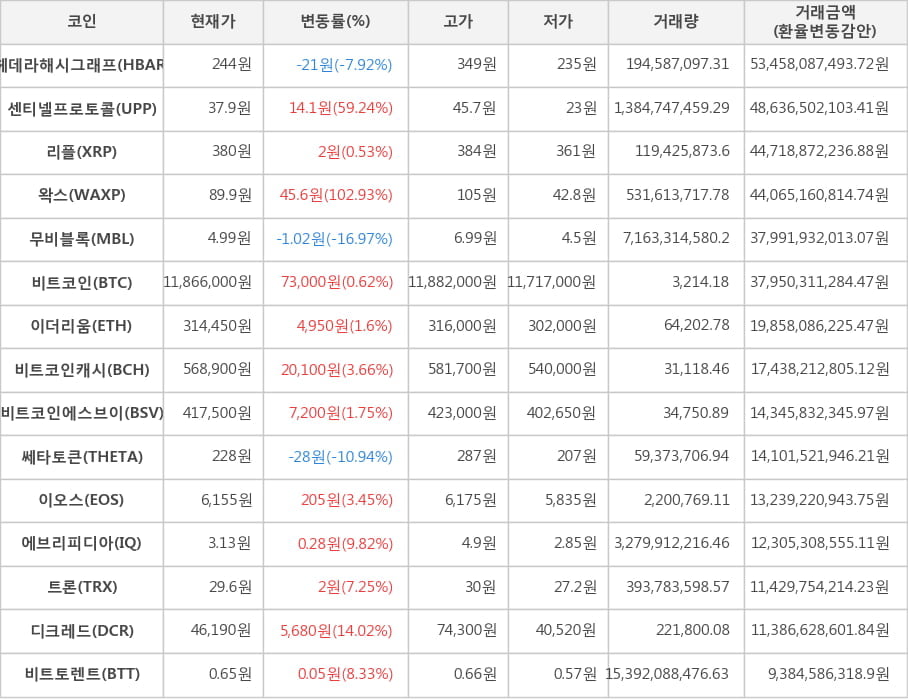 비트코인, 헤데라해시그래프, 센티넬프로토콜, 리플, 왁스, 무비블록, 이더리움, 비트코인캐시, 비트코인에스브이, 쎄타토큰, 이오스, 에브리피디아, 트론, 디크레드, 비트토렌트