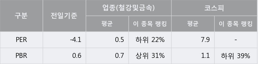 '한국특수형강' 5% 이상 상승, 주가 20일 이평선 상회, 단기·중기 이평선 역배열