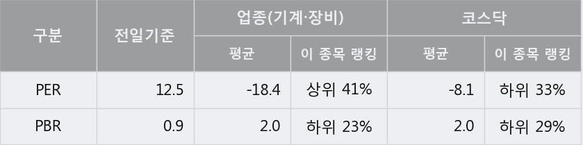 '에스엔유' 52주 신고가 경신, 단기·중기 이평선 정배열로 상승세