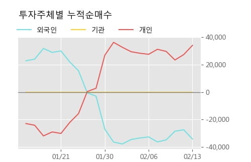 '세명전기' 15% 이상 상승, 주가 60일 이평선 상회, 단기·중기 이평선 역배열