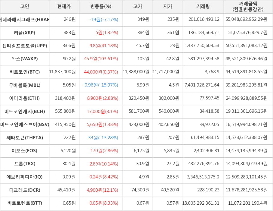 비트코인, 헤데라해시그래프, 리플, 센티넬프로토콜, 왁스, 무비블록, 이더리움, 비트코인캐시, 비트코인에스브이, 쎄타토큰, 이오스, 트론, 에브리피디아, 디크레드, 비트토렌트