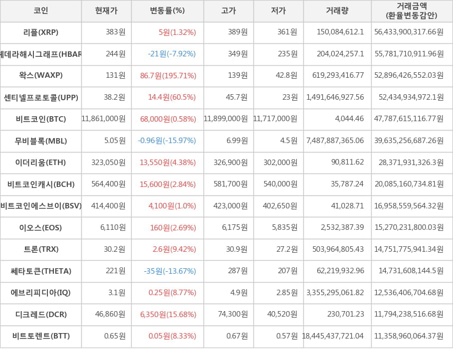 비트코인, 리플, 헤데라해시그래프, 왁스, 센티넬프로토콜, 무비블록, 이더리움, 비트코인캐시, 비트코인에스브이, 이오스, 트론, 쎄타토큰, 에브리피디아, 디크레드, 비트토렌트