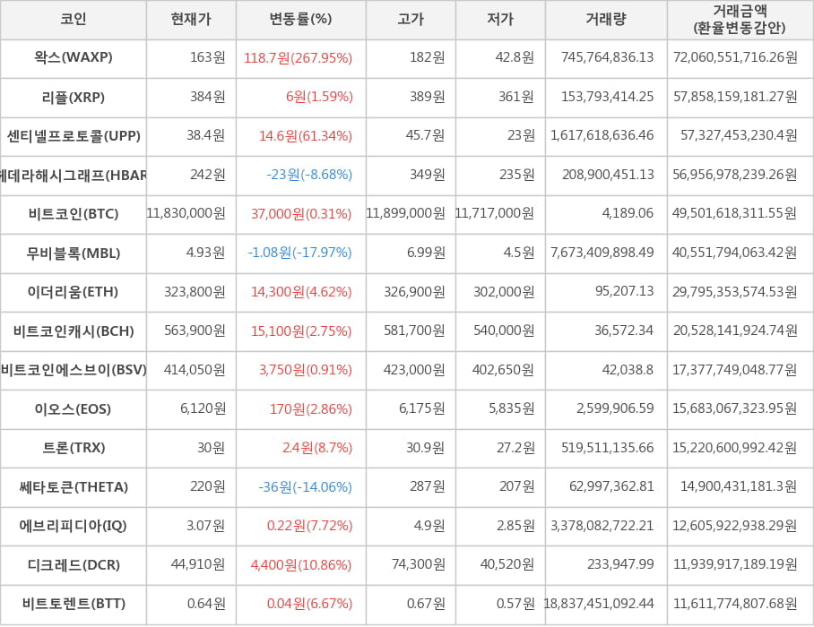 비트코인, 왁스, 리플, 센티넬프로토콜, 헤데라해시그래프, 무비블록, 이더리움, 비트코인캐시, 비트코인에스브이, 이오스, 트론, 쎄타토큰, 에브리피디아, 디크레드, 비트토렌트