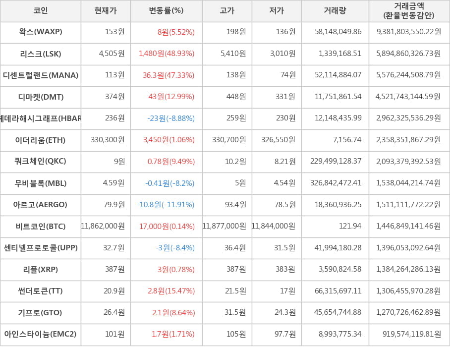 비트코인, 왁스, 리스크, 디센트럴랜드, 디마켓, 헤데라해시그래프, 이더리움, 쿼크체인, 무비블록, 아르고, 센티넬프로토콜, 리플, 썬더토큰, 기프토, 아인스타이늄