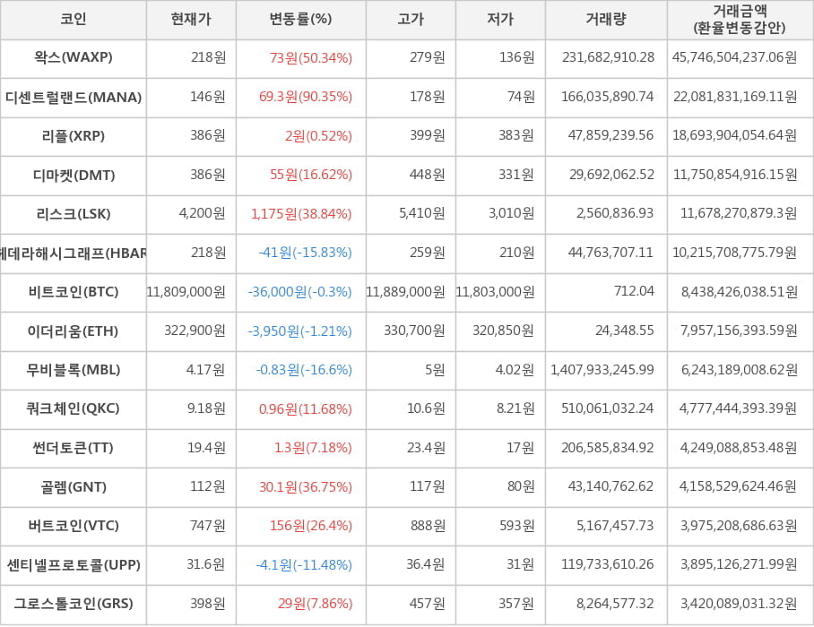 비트코인, 왁스, 디센트럴랜드, 리플, 디마켓, 리스크, 헤데라해시그래프, 이더리움, 무비블록, 쿼크체인, 썬더토큰, 골렘, 버트코인, 센티넬프로토콜, 그로스톨코인