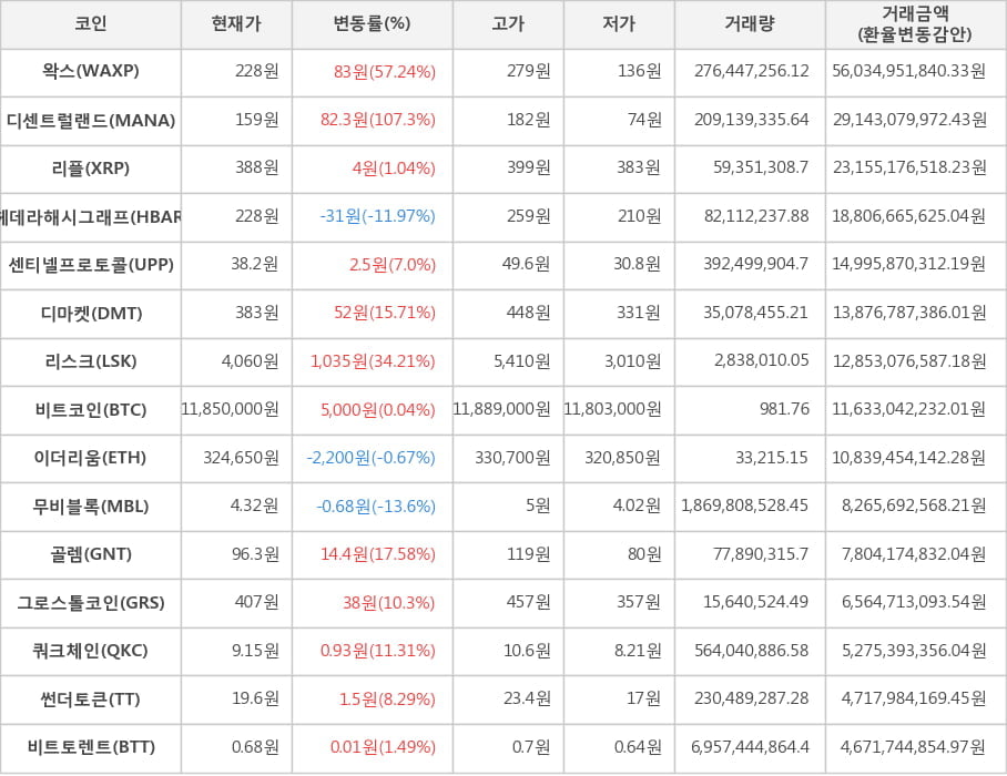 비트코인, 왁스, 디센트럴랜드, 리플, 헤데라해시그래프, 센티넬프로토콜, 디마켓, 리스크, 이더리움, 무비블록, 골렘, 그로스톨코인, 쿼크체인, 썬더토큰, 비트토렌트