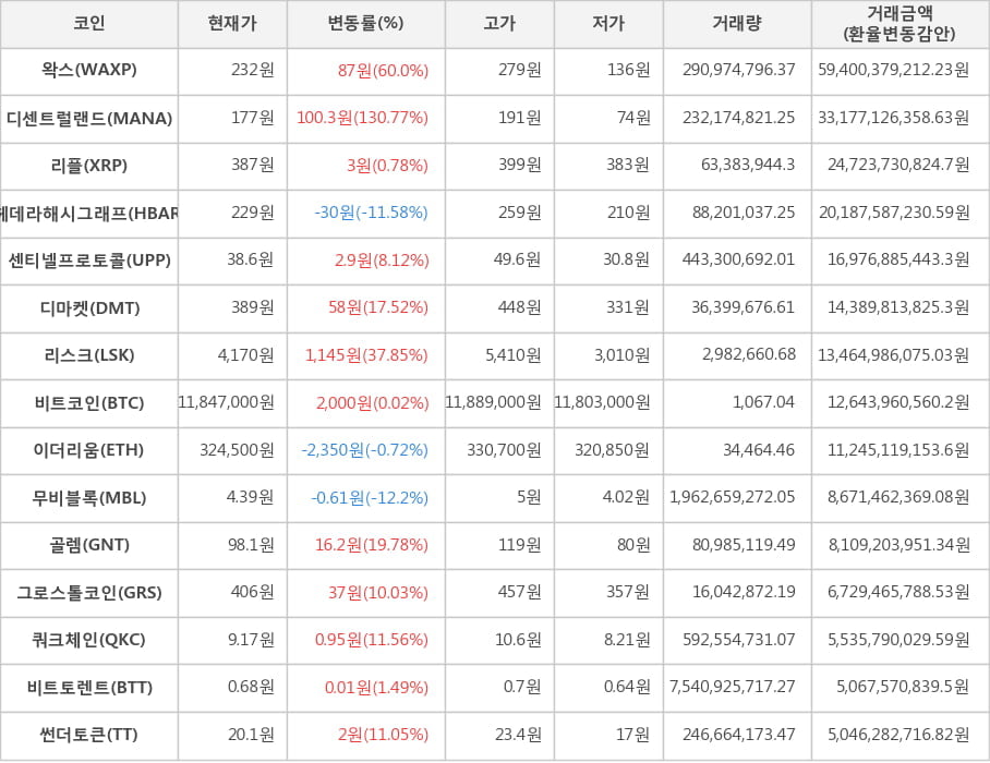 비트코인, 왁스, 디센트럴랜드, 리플, 헤데라해시그래프, 센티넬프로토콜, 디마켓, 리스크, 이더리움, 무비블록, 골렘, 그로스톨코인, 쿼크체인, 비트토렌트, 썬더토큰