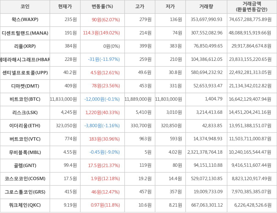 비트코인, 왁스, 디센트럴랜드, 리플, 헤데라해시그래프, 센티넬프로토콜, 디마켓, 리스크, 이더리움, 버트코인, 무비블록, 골렘, 코스모코인, 그로스톨코인, 쿼크체인