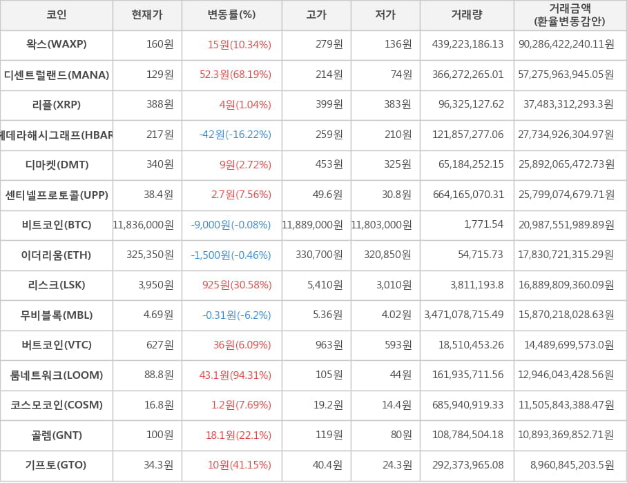 비트코인, 왁스, 디센트럴랜드, 리플, 헤데라해시그래프, 디마켓, 센티넬프로토콜, 이더리움, 리스크, 무비블록, 버트코인, 룸네트워크, 코스모코인, 골렘, 기프토