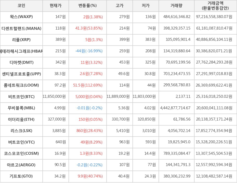 비트코인, 왁스, 디센트럴랜드, 리플, 헤데라해시그래프, 디마켓, 센티넬프로토콜, 룸네트워크, 무비블록, 이더리움, 리스크, 버트코인, 코스모코인, 아르고, 기프토