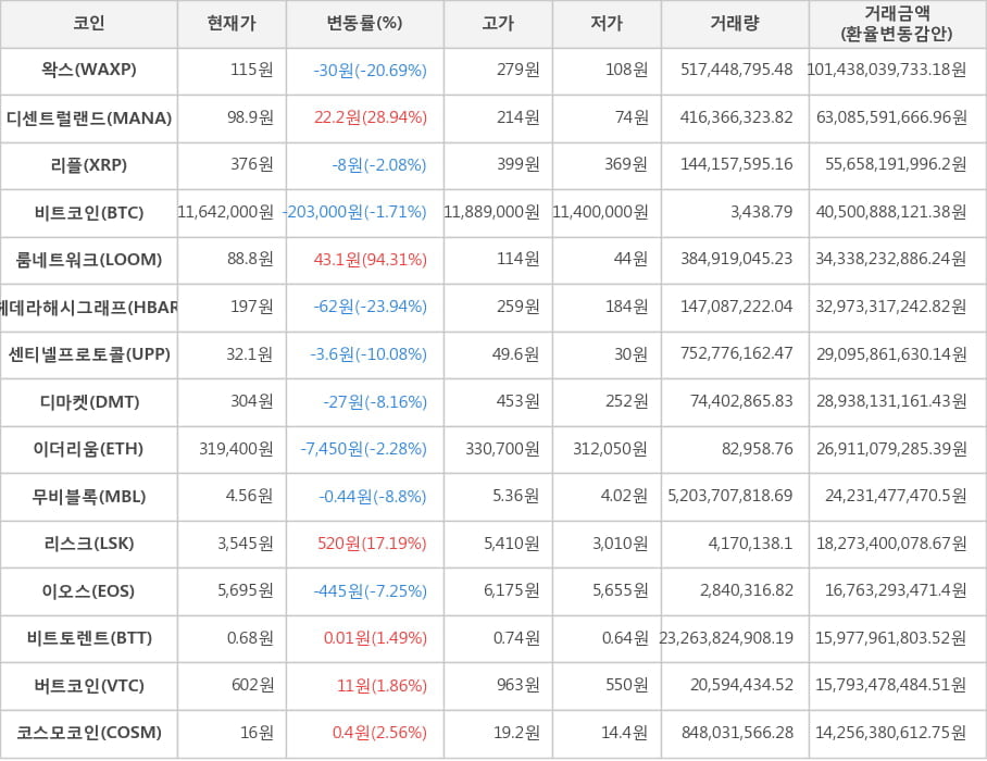 비트코인, 왁스, 디센트럴랜드, 리플, 룸네트워크, 헤데라해시그래프, 센티넬프로토콜, 디마켓, 이더리움, 무비블록, 리스크, 이오스, 비트토렌트, 버트코인, 코스모코인