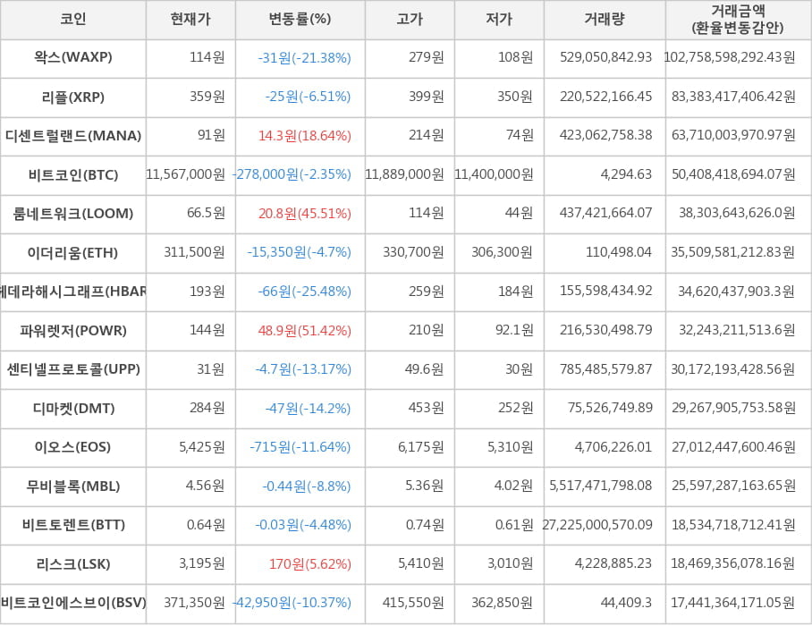 비트코인, 왁스, 리플, 디센트럴랜드, 룸네트워크, 이더리움, 헤데라해시그래프, 파워렛저, 센티넬프로토콜, 디마켓, 이오스, 무비블록, 비트토렌트, 리스크, 비트코인에스브이