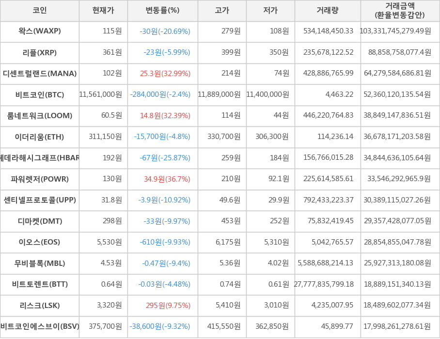 비트코인, 왁스, 리플, 디센트럴랜드, 룸네트워크, 이더리움, 헤데라해시그래프, 파워렛저, 센티넬프로토콜, 디마켓, 이오스, 무비블록, 비트토렌트, 리스크, 비트코인에스브이