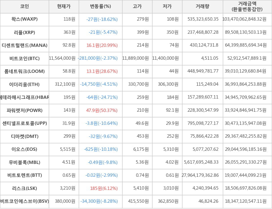 비트코인, 왁스, 리플, 디센트럴랜드, 룸네트워크, 이더리움, 헤데라해시그래프, 파워렛저, 센티넬프로토콜, 디마켓, 이오스, 무비블록, 비트토렌트, 리스크, 비트코인에스브이