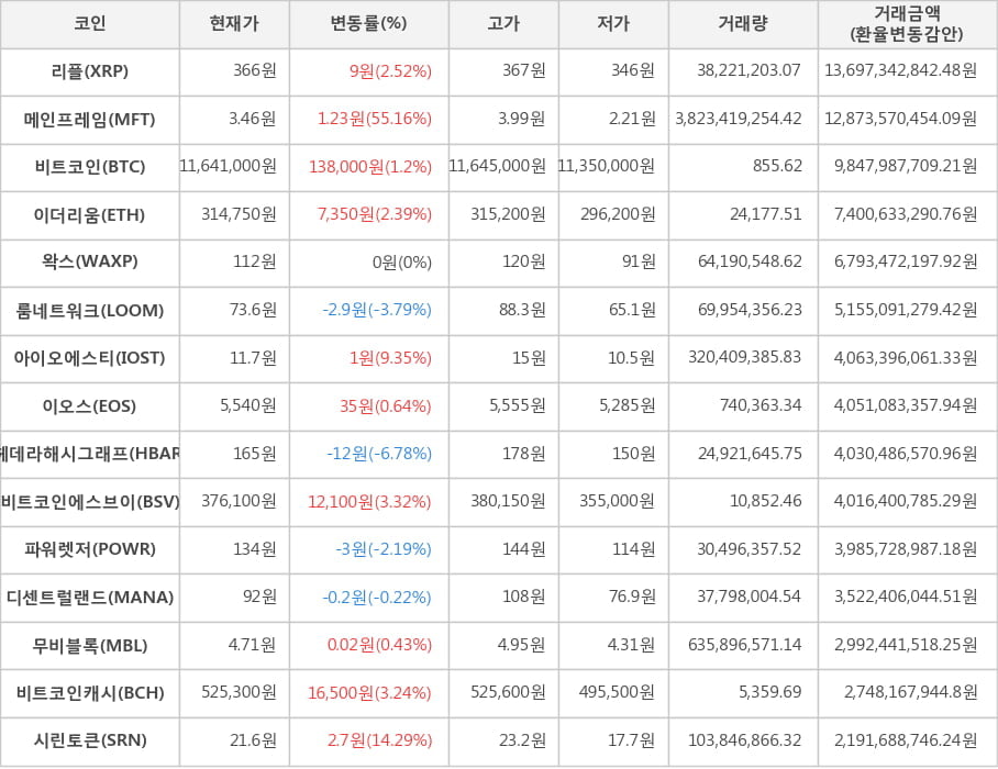 비트코인, 리플, 메인프레임, 이더리움, 왁스, 룸네트워크, 아이오에스티, 이오스, 헤데라해시그래프, 비트코인에스브이, 파워렛저, 디센트럴랜드, 무비블록, 비트코인캐시, 시린토큰