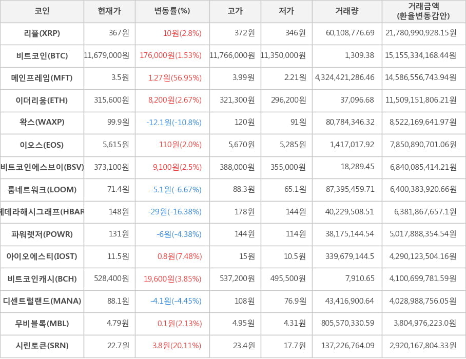 비트코인, 리플, 메인프레임, 이더리움, 왁스, 이오스, 비트코인에스브이, 룸네트워크, 헤데라해시그래프, 파워렛저, 아이오에스티, 비트코인캐시, 디센트럴랜드, 무비블록, 시린토큰