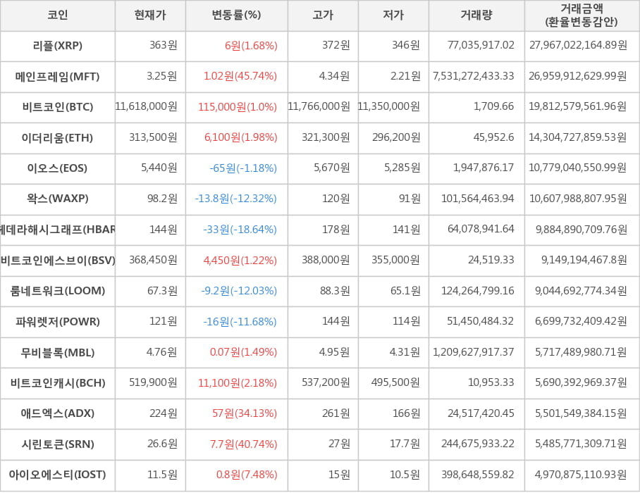 비트코인, 리플, 메인프레임, 이더리움, 이오스, 왁스, 헤데라해시그래프, 비트코인에스브이, 룸네트워크, 파워렛저, 무비블록, 비트코인캐시, 애드엑스, 시린토큰, 아이오에스티