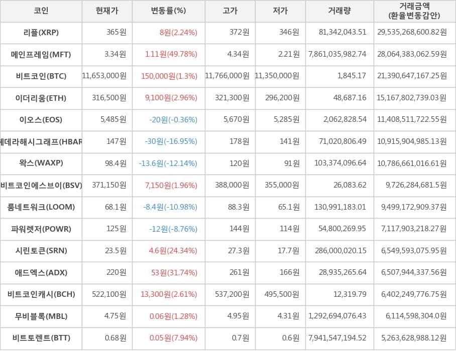 비트코인, 리플, 메인프레임, 이더리움, 이오스, 헤데라해시그래프, 왁스, 비트코인에스브이, 룸네트워크, 파워렛저, 시린토큰, 애드엑스, 비트코인캐시, 무비블록, 비트토렌트