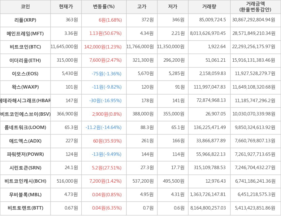 비트코인, 리플, 메인프레임, 이더리움, 이오스, 왁스, 헤데라해시그래프, 비트코인에스브이, 룸네트워크, 애드엑스, 파워렛저, 시린토큰, 비트코인캐시, 무비블록, 비트토렌트