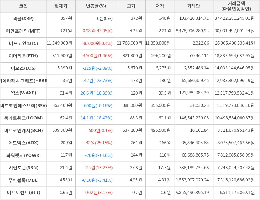 비트코인, 리플, 메인프레임, 이더리움, 이오스, 헤데라해시그래프, 왁스, 비트코인에스브이, 룸네트워크, 비트코인캐시, 애드엑스, 파워렛저, 시린토큰, 무비블록, 비트토렌트