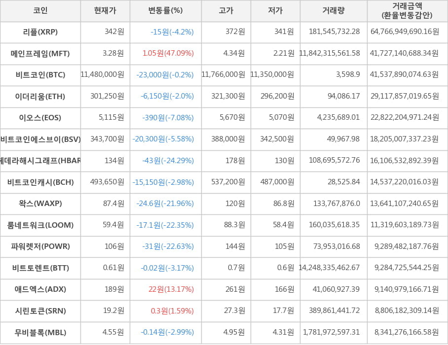 비트코인, 리플, 메인프레임, 이더리움, 이오스, 비트코인에스브이, 헤데라해시그래프, 비트코인캐시, 왁스, 룸네트워크, 파워렛저, 비트토렌트, 애드엑스, 시린토큰, 무비블록