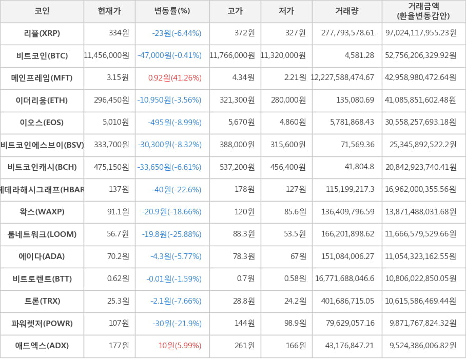 비트코인, 리플, 메인프레임, 이더리움, 이오스, 비트코인에스브이, 비트코인캐시, 헤데라해시그래프, 왁스, 룸네트워크, 에이다, 비트토렌트, 트론, 파워렛저, 애드엑스