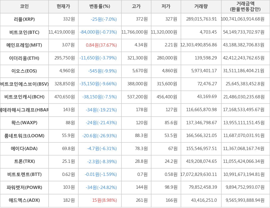 비트코인, 리플, 메인프레임, 이더리움, 이오스, 비트코인에스브이, 비트코인캐시, 헤데라해시그래프, 왁스, 룸네트워크, 에이다, 트론, 비트토렌트, 파워렛저, 애드엑스