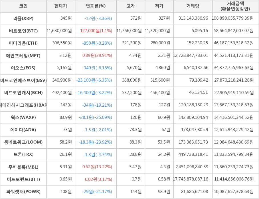 비트코인, 리플, 이더리움, 메인프레임, 이오스, 비트코인에스브이, 비트코인캐시, 헤데라해시그래프, 왁스, 에이다, 룸네트워크, 트론, 무비블록, 비트토렌트, 파워렛저