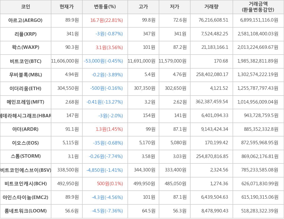 비트코인, 아르고, 리플, 왁스, 무비블록, 이더리움, 메인프레임, 헤데라해시그래프, 아더, 이오스, 스톰, 비트코인에스브이, 비트코인캐시, 아인스타이늄, 룸네트워크