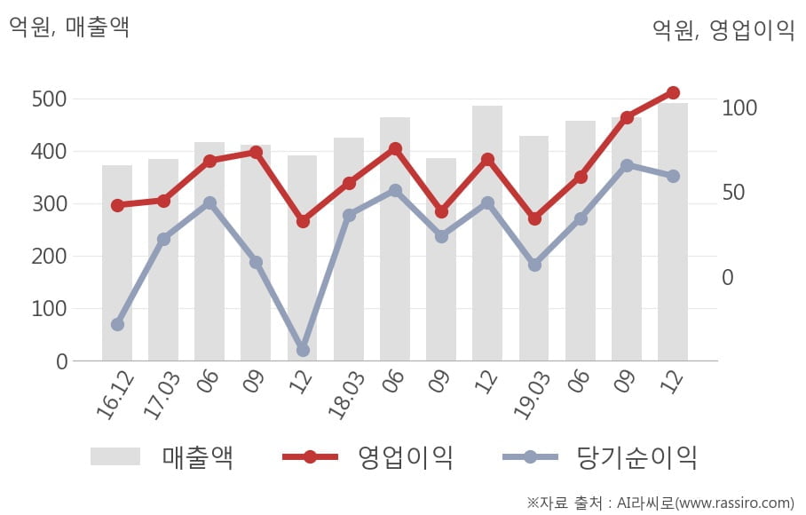 [잠정실적]인선이엔티, 매출액, 영업이익 모두 3년 최고 수준 달성 (연결)