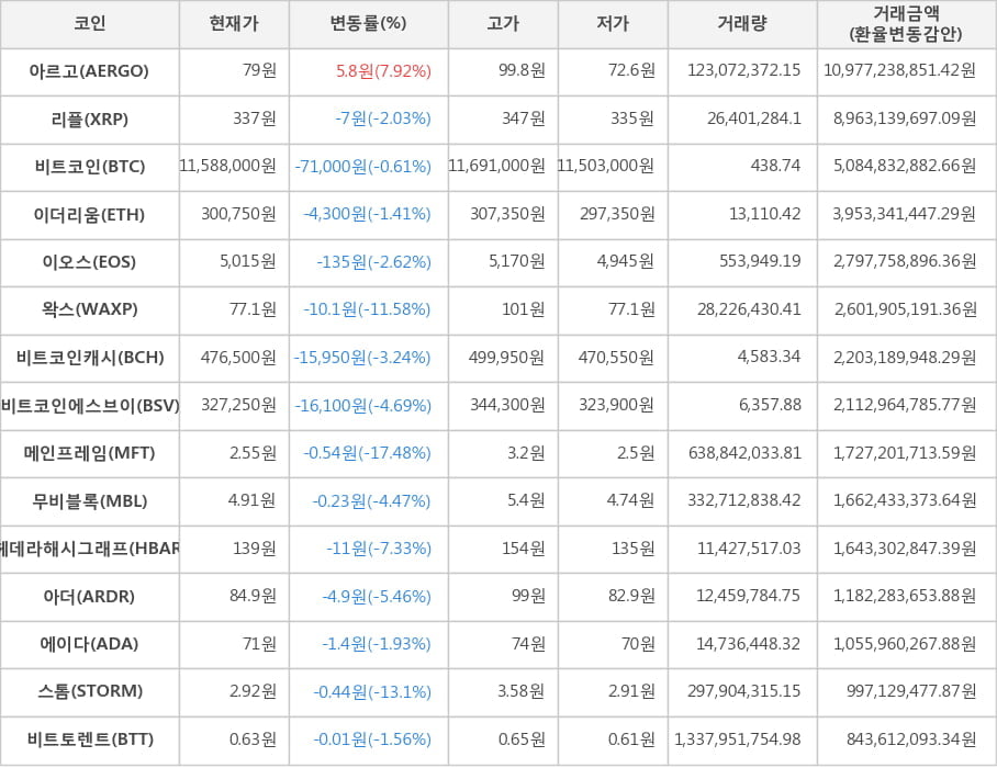 비트코인, 아르고, 리플, 이더리움, 이오스, 왁스, 비트코인캐시, 비트코인에스브이, 메인프레임, 무비블록, 헤데라해시그래프, 아더, 에이다, 스톰, 비트토렌트