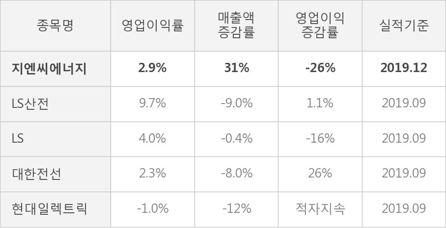 [잠정실적]지엔씨에너지, 작년 4Q 매출액 526억(+31%) 영업이익 15.4억(-26%) (연결)