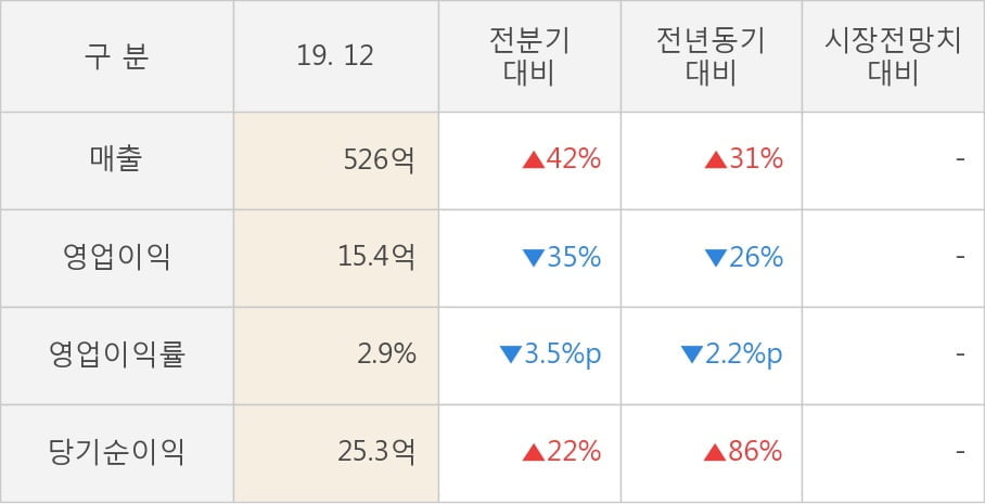 [잠정실적]지엔씨에너지, 작년 4Q 매출액 526억(+31%) 영업이익 15.4억(-26%) (연결)