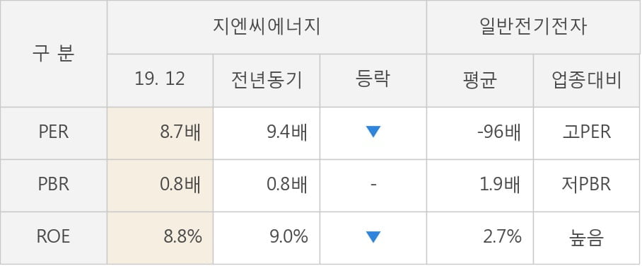 [잠정실적]지엔씨에너지, 작년 4Q 매출액 526억(+31%) 영업이익 15.4억(-26%) (연결)