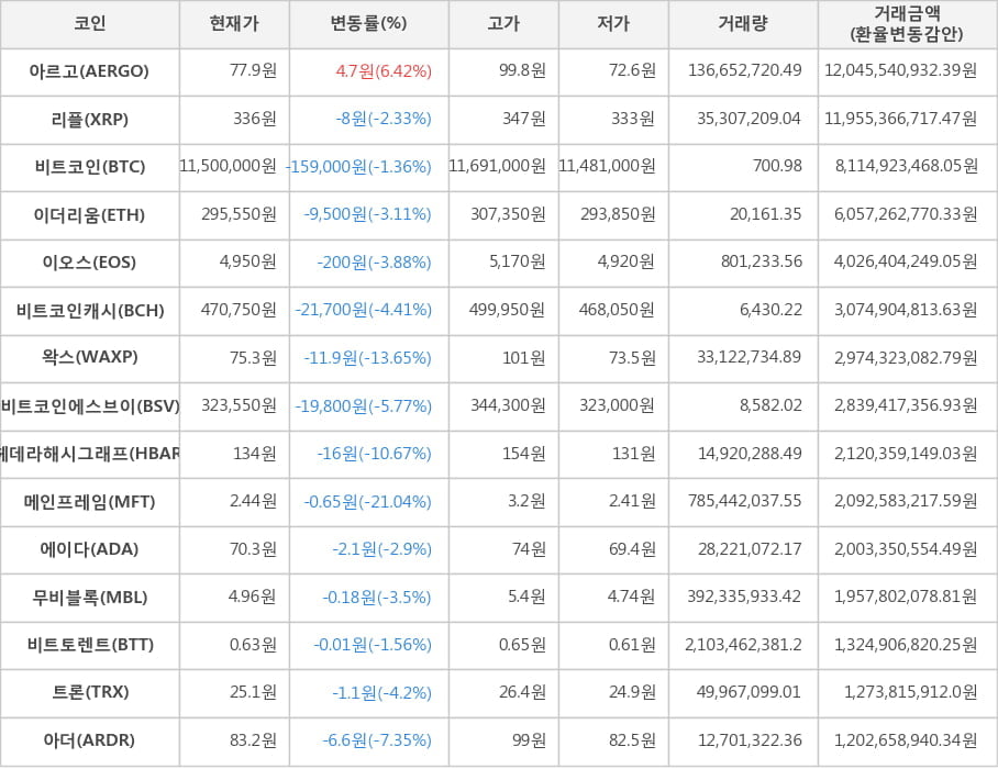 비트코인, 아르고, 리플, 이더리움, 이오스, 비트코인캐시, 왁스, 비트코인에스브이, 헤데라해시그래프, 메인프레임, 에이다, 무비블록, 비트토렌트, 트론, 아더