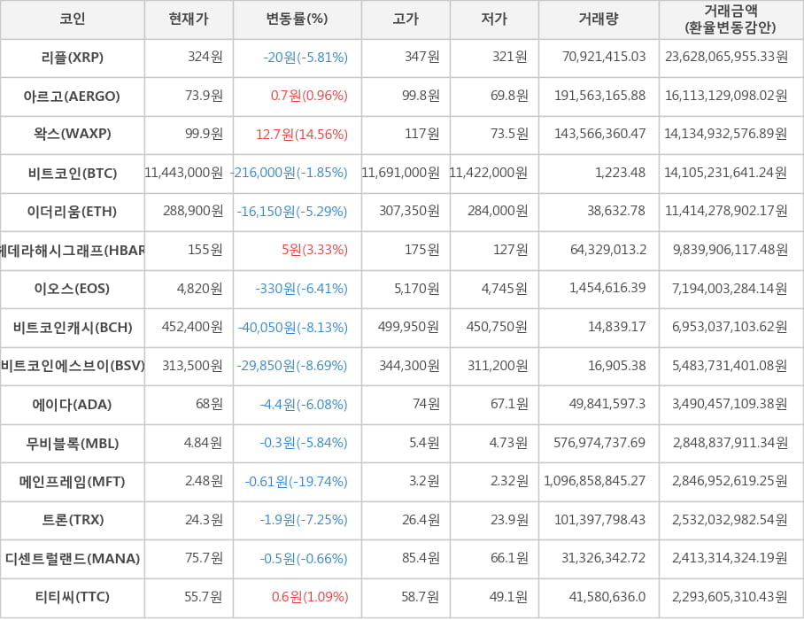 비트코인, 리플, 아르고, 왁스, 이더리움, 헤데라해시그래프, 이오스, 비트코인캐시, 비트코인에스브이, 에이다, 무비블록, 메인프레임, 트론, 디센트럴랜드, 티티씨