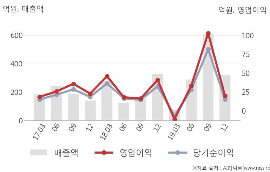 [잠정실적]씨앤지하이테크, 작년 4Q 매출액 321억(-1.5%) 영업이익 19.8억(-51%) (개별)