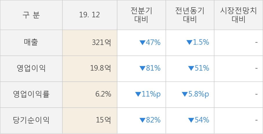 [잠정실적]씨앤지하이테크, 작년 4Q 매출액 321억(-1.5%) 영업이익 19.8억(-51%) (개별)