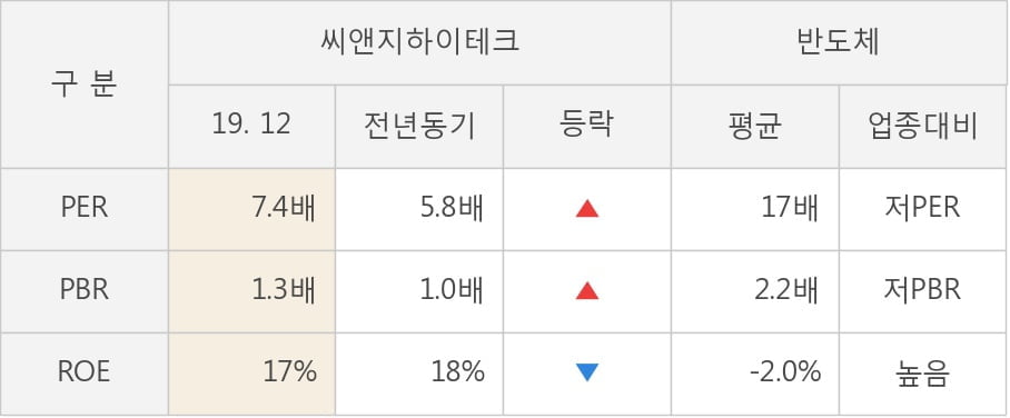 [잠정실적]씨앤지하이테크, 작년 4Q 매출액 321억(-1.5%) 영업이익 19.8억(-51%) (개별)