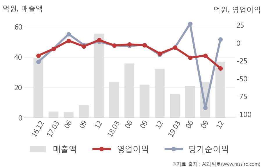 [잠정실적]센트럴바이오, 작년 4Q 영업이익 전년동기比 급감... -14.8억원 → -35.6억원 (연결)