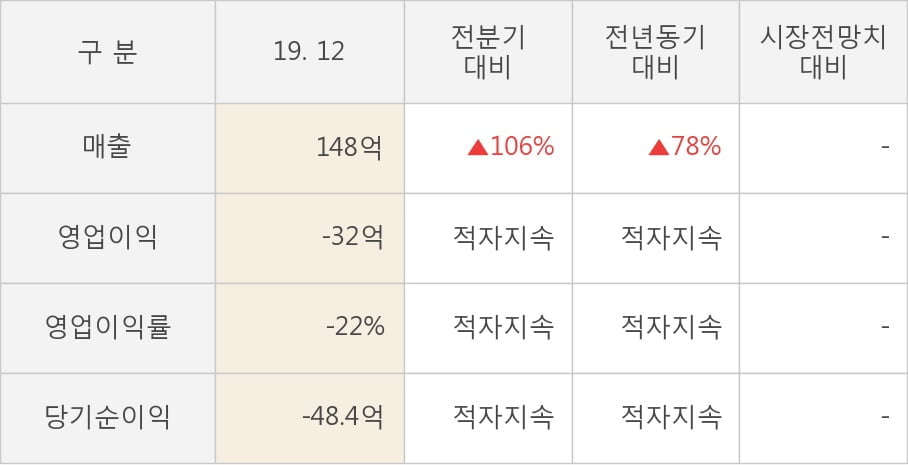 [잠정실적]에스에프씨, 매출액은 3년 중 최고, But 영업이익은 가장 저조 (연결)