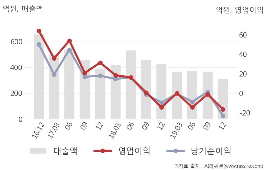 [잠정실적]SH에너지화학, 매출액, 영업이익 모두 3년 최저 실적 기록 (연결)