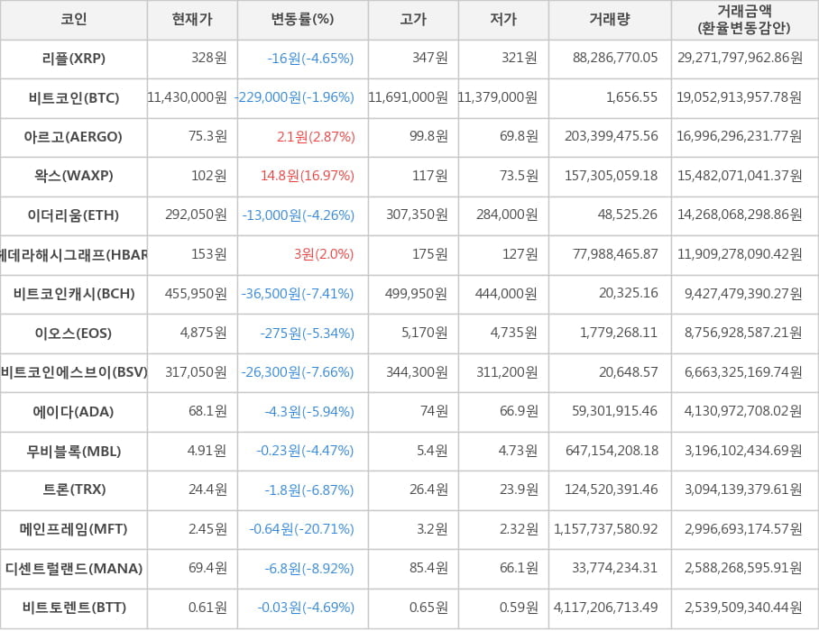 비트코인, 리플, 아르고, 왁스, 이더리움, 헤데라해시그래프, 비트코인캐시, 이오스, 비트코인에스브이, 에이다, 무비블록, 트론, 메인프레임, 디센트럴랜드, 비트토렌트