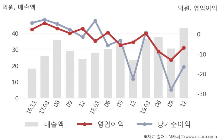 [잠정실적]제노포커스, 작년 4Q 매출액 43.4억(+85%) 영업이익 -6.8억(적자지속) (연결)