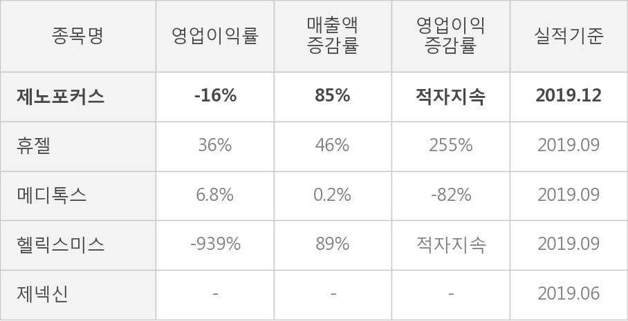 [잠정실적]제노포커스, 작년 4Q 매출액 43.4억(+85%) 영업이익 -6.8억(적자지속) (연결)