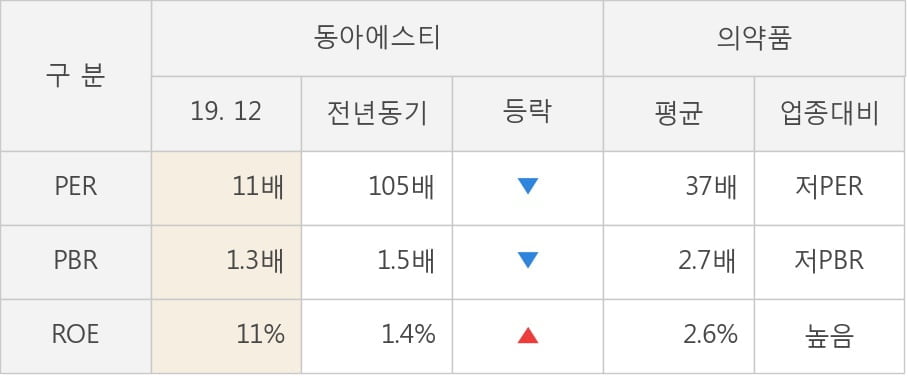 [잠정실적]동아에스티, 작년 4Q 매출액 1563억(+13%) 영업이익 48.6억(+636%) (연결)